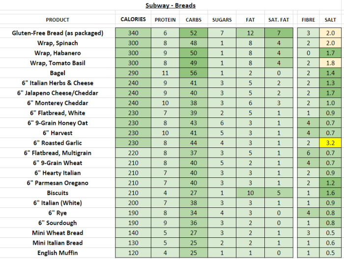 Subway wrap nutrition facts
